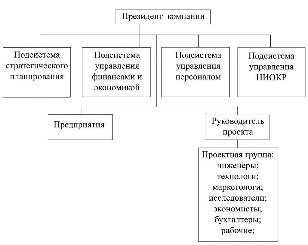 проектная организационная структура